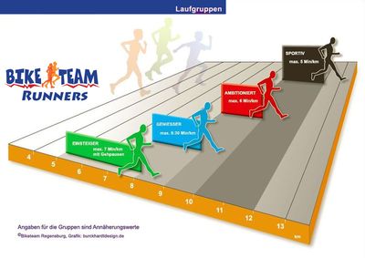 Biketeam Regensburg Laufgruppen Einteilung