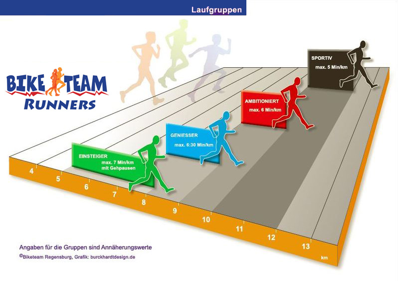 Orientierungshilfe Laufgruppeneinteilung